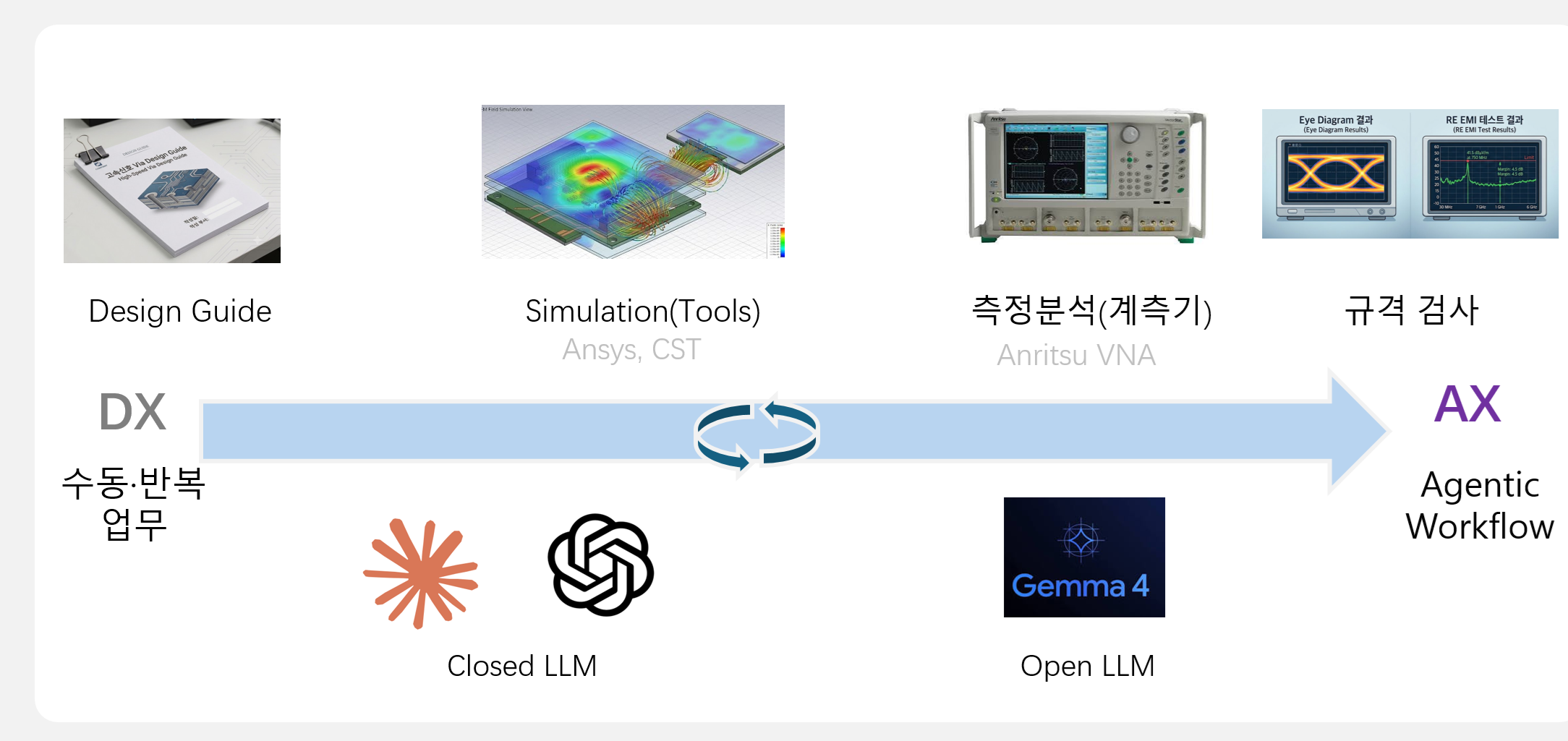 EMxAI 사업 개요 — 수동·반복 전자파 설계·분석(DX)을 Agentic Workflow(AX)로 전환한다